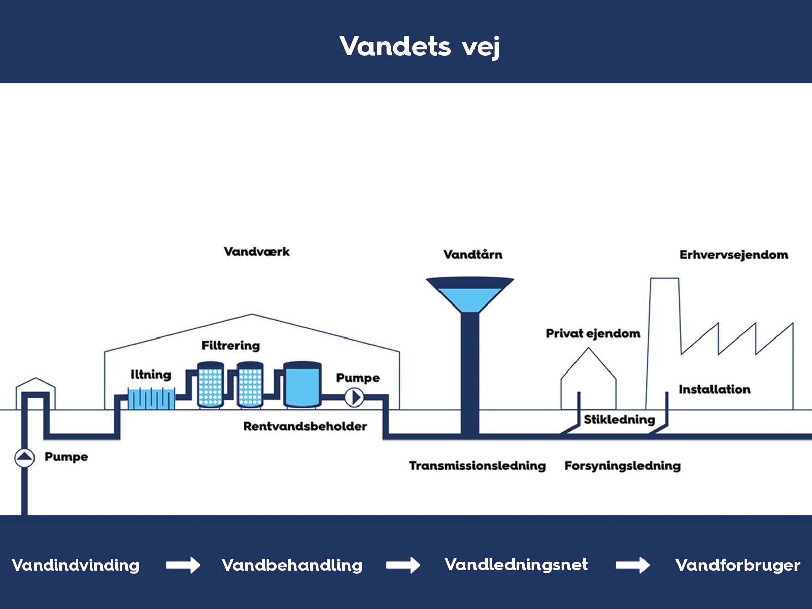 Illustration af vandets vej fra vandværk til ejendom