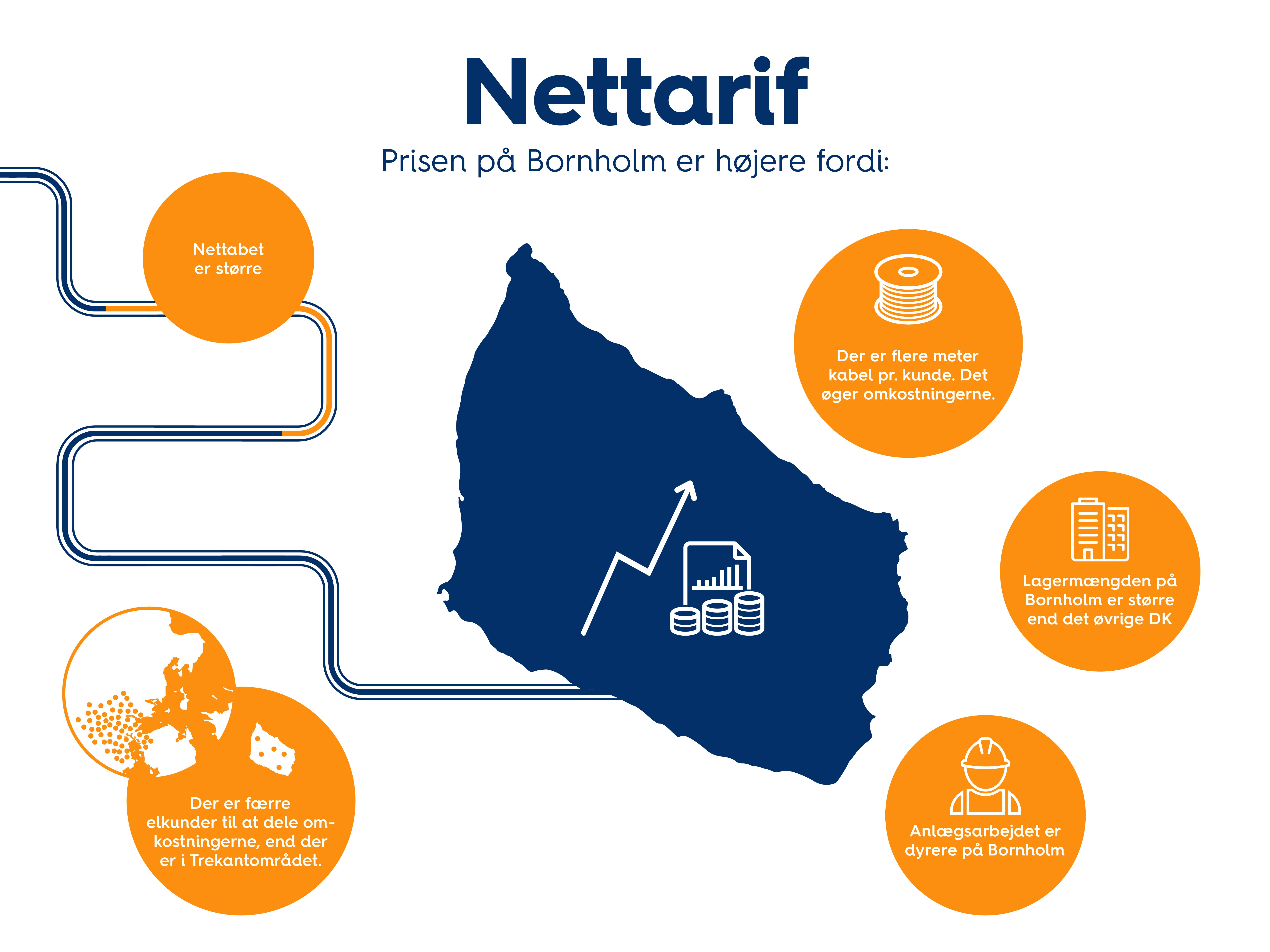 Grafik med nettariffer på Bornholm